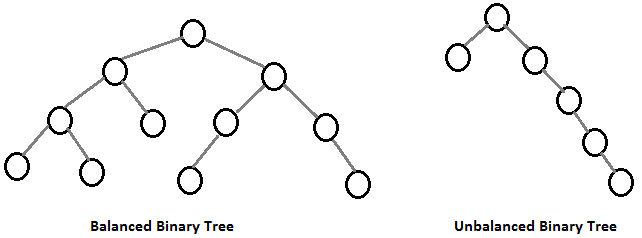 Binary Search Trees | Simon Prochazka