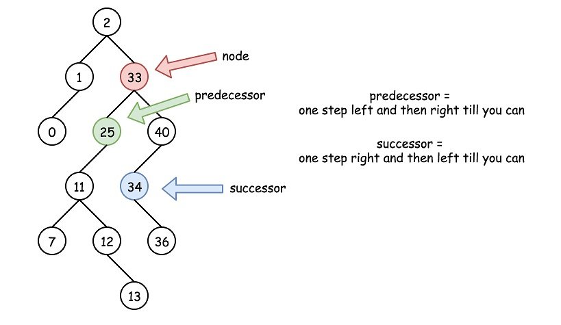 BST predecesor & successor