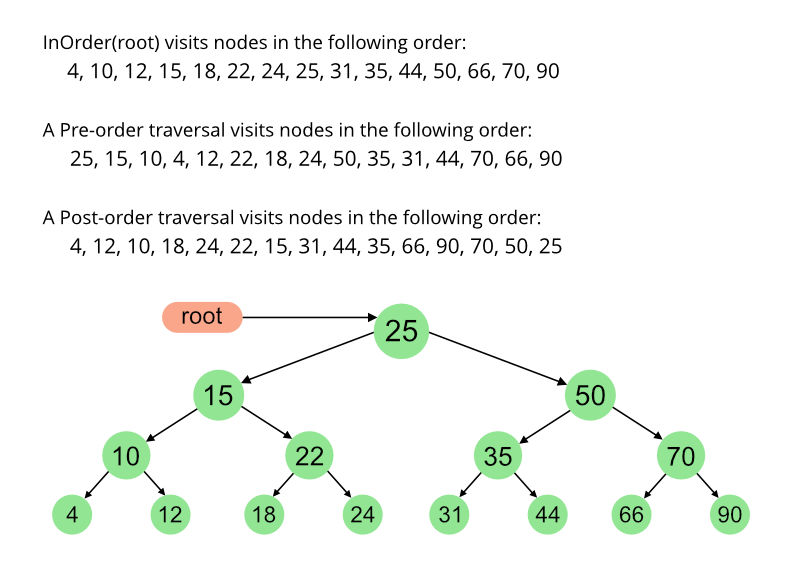 BST traversal