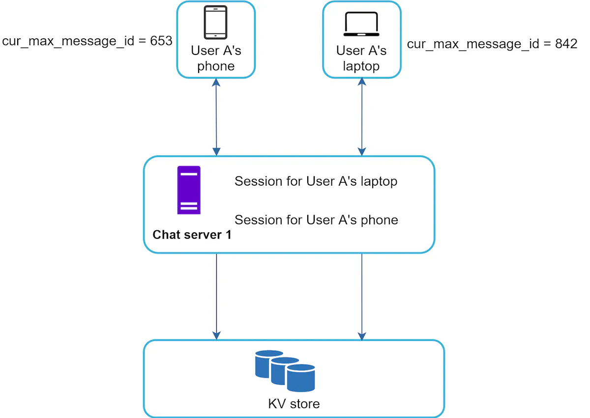 Multiple Devices