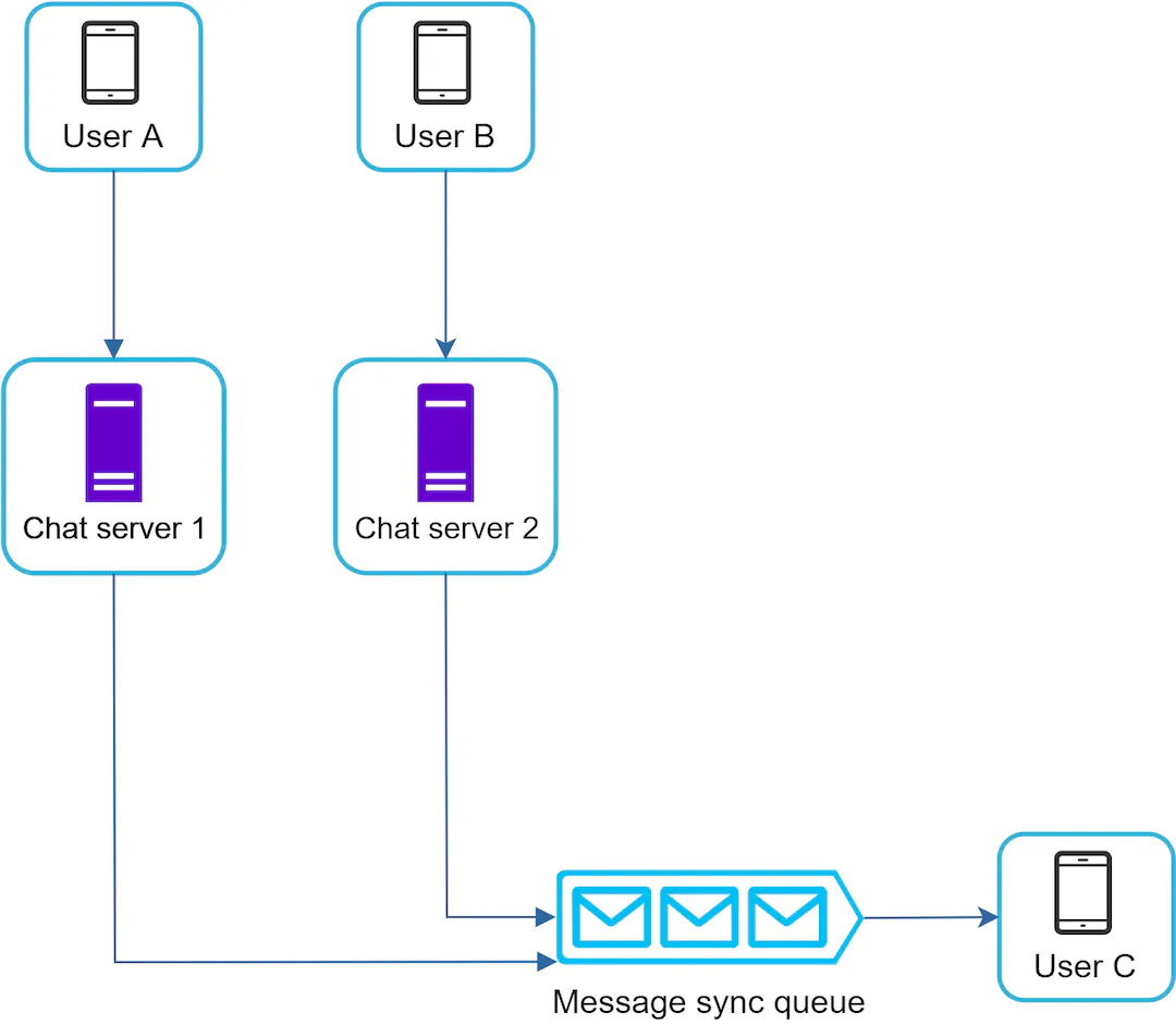 Receiving message