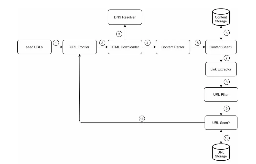 Web Crawler Architecture