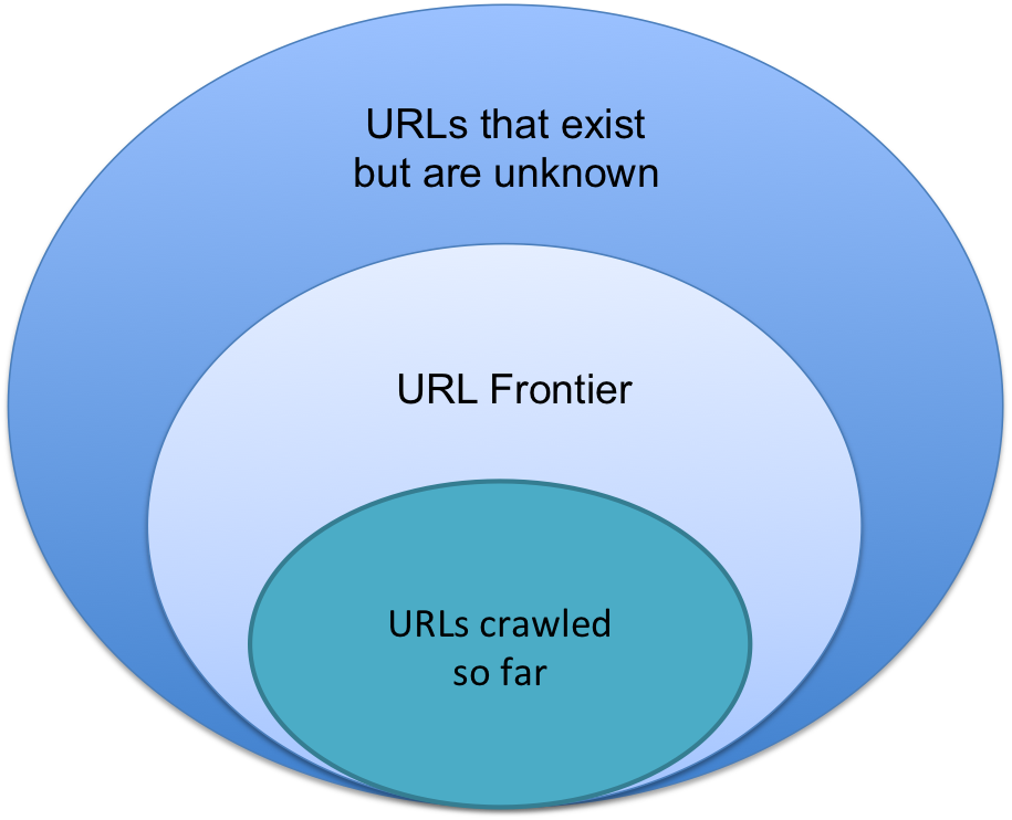 URL Frontier